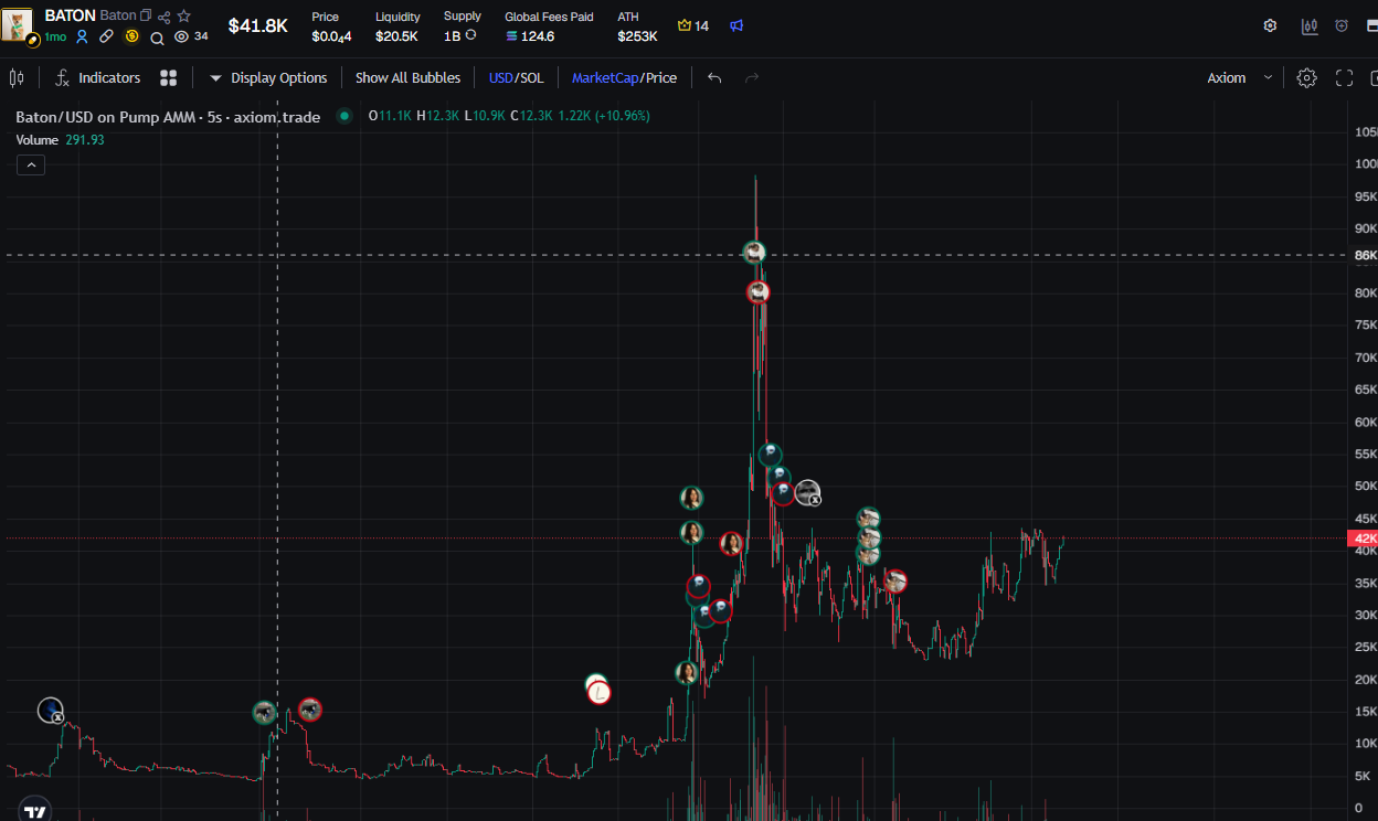 The earlier Baton market, with an all-time high of approximately $253,000