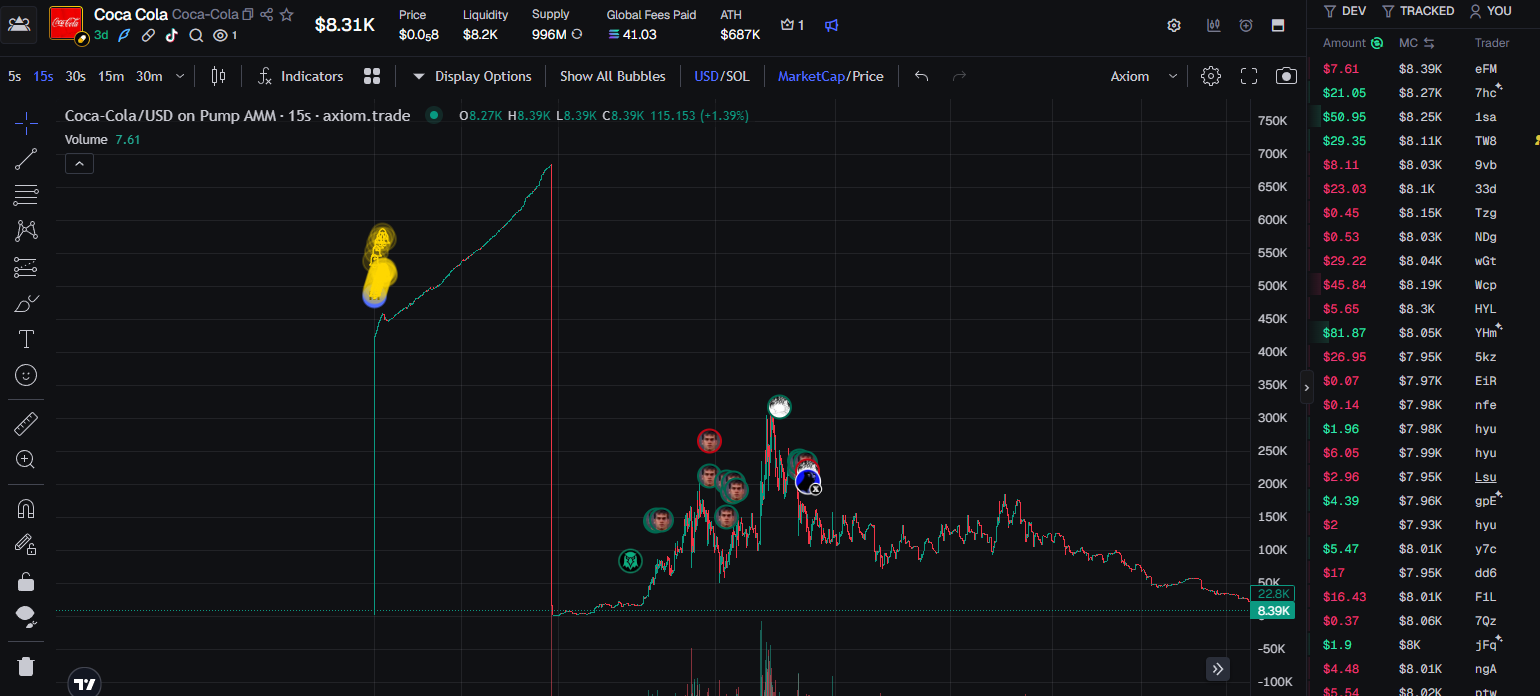 Price chart for Coca-Cola Coin showing the move to a 687,000 US dollar all-time high