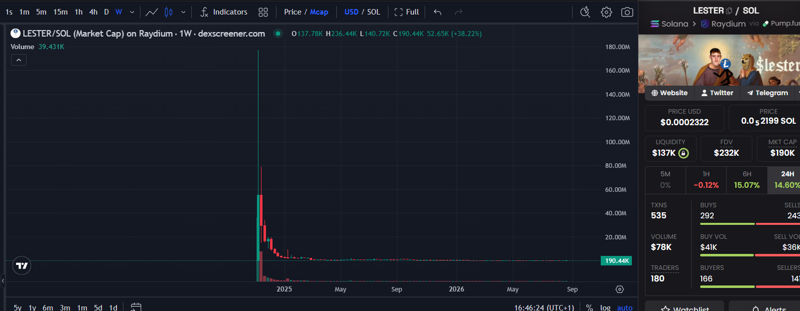 The Lester market capitalisation chart, showing the peak near $200M