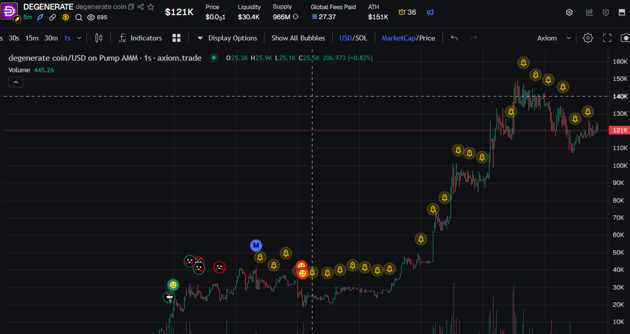 Price history for $DEGENERATE
