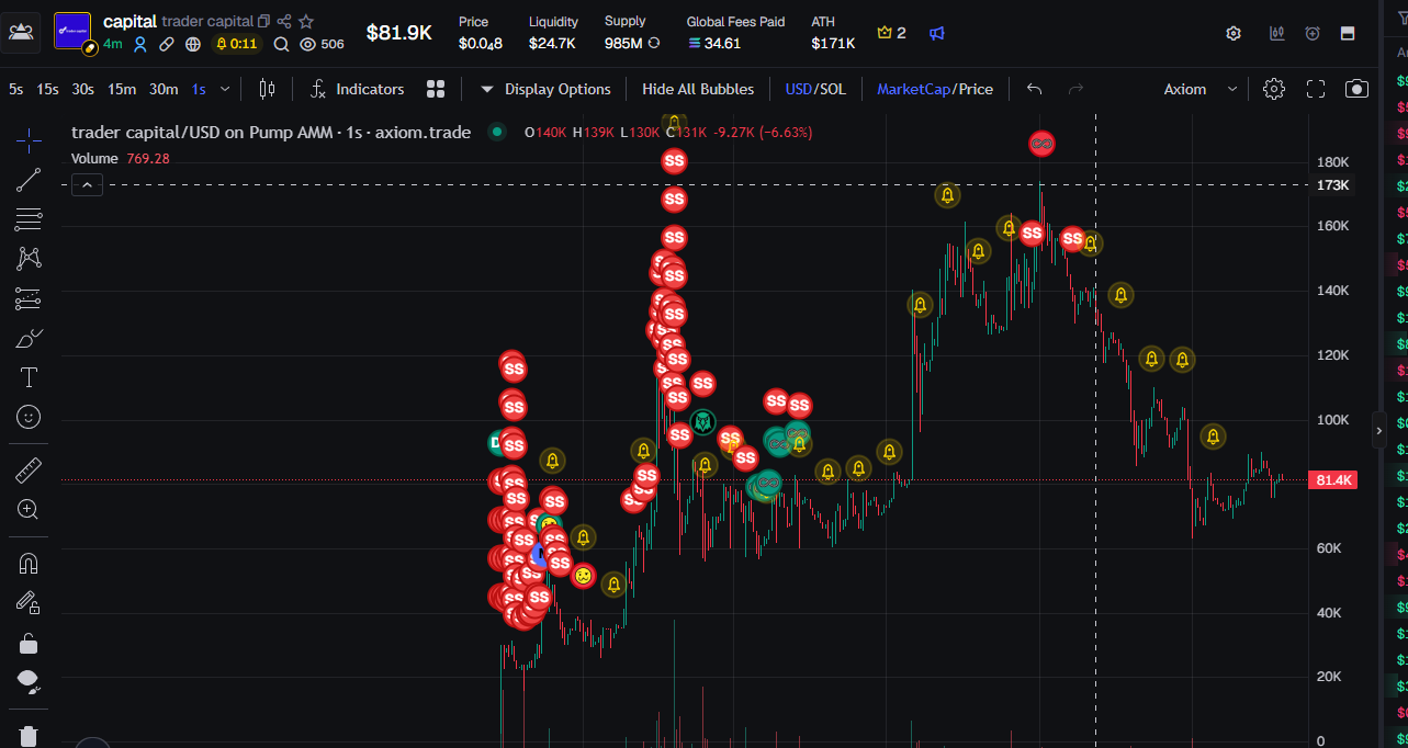 Trader Capital market chart showing sniper activity and the approximately $171K high
