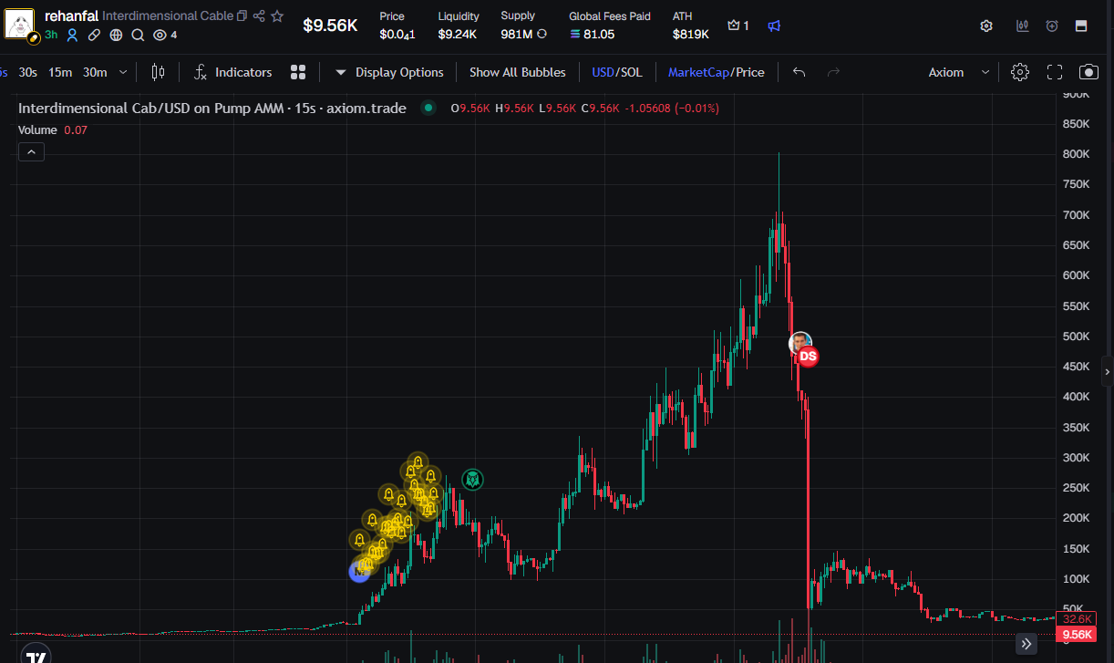 Imitation token chart