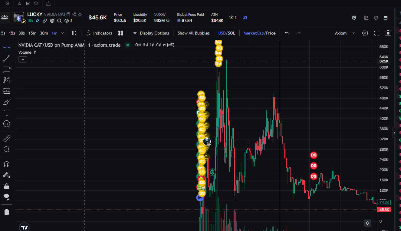 Chart showing the $648,000 peak and subsequent decline