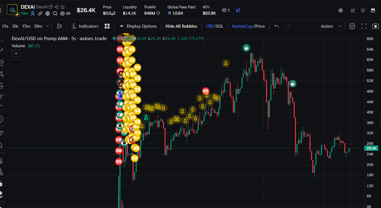 DexAI market chart showing the approximately $62.8K all-time high