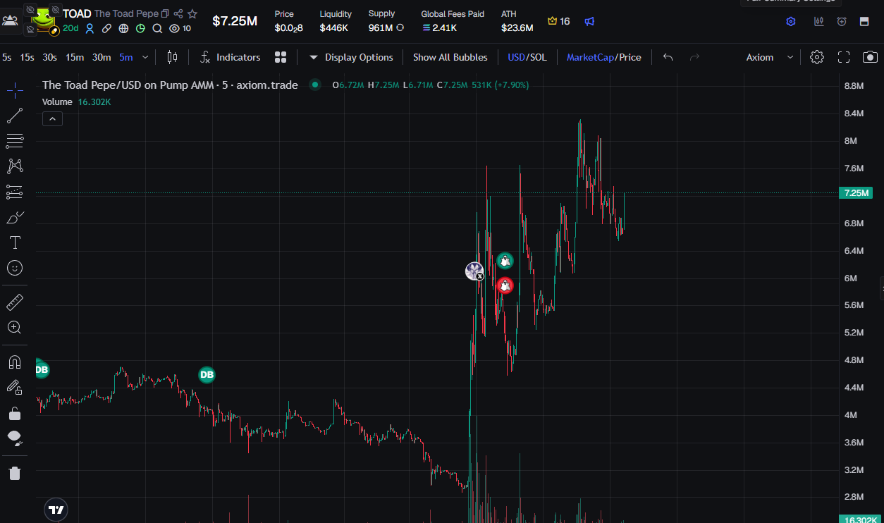 Toad market chart