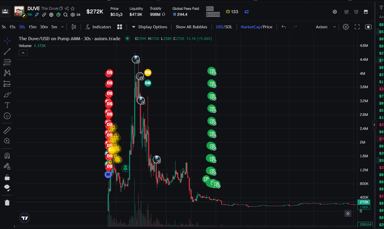 Market chart for The Duve