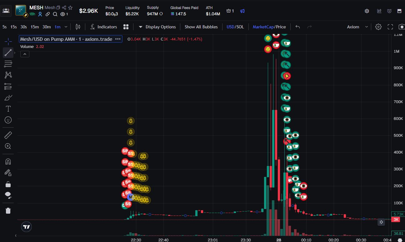 Chart showing the vertical move to $1.04 million and the immediate collapse