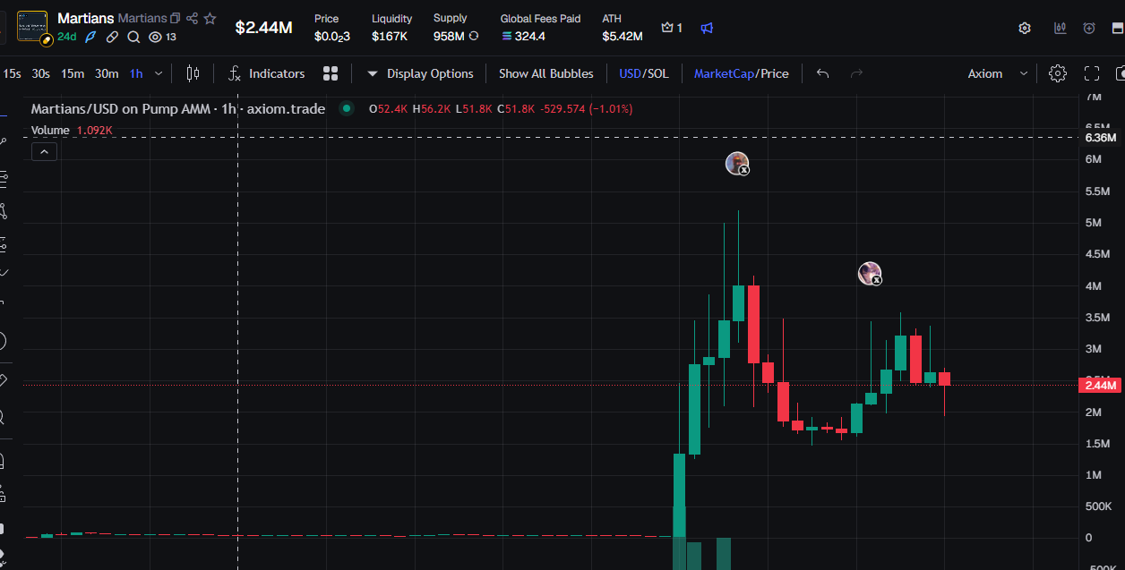 Martians market capitalisation chart