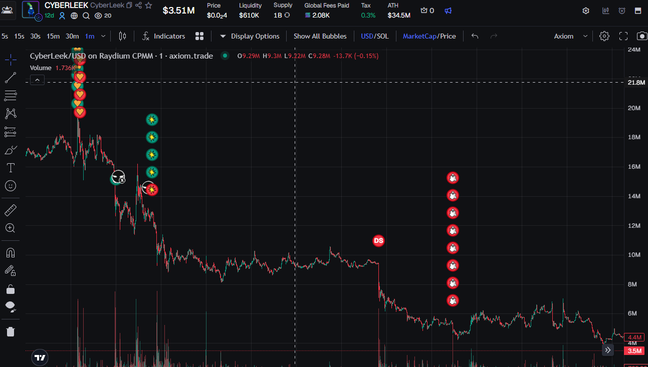 CyberLeek price decline from the $34.5M all-time high