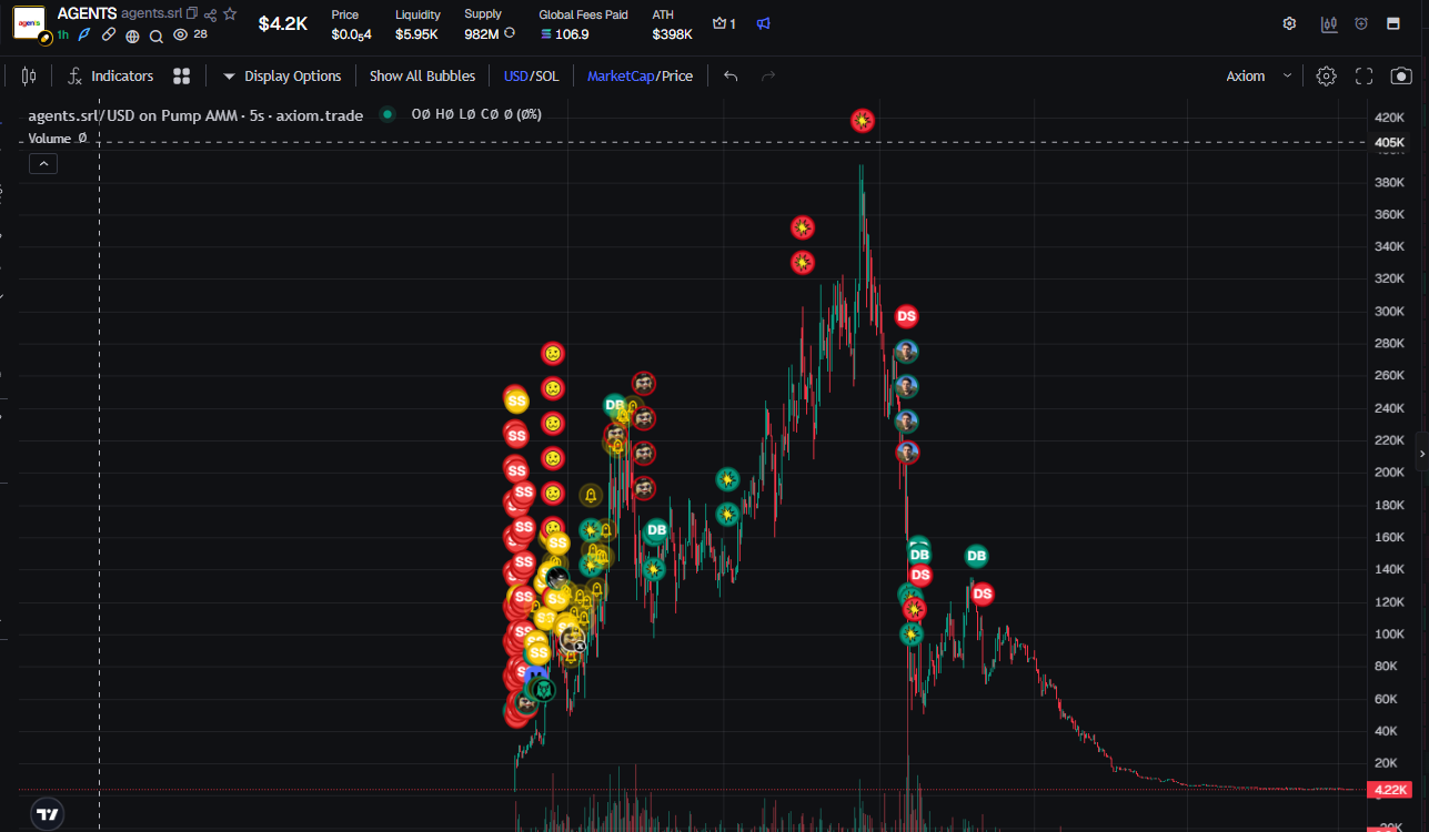Price chart showing the run to the all-time high and the collapse after the developer sale