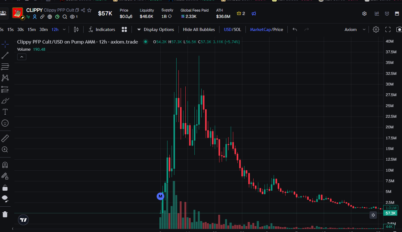 Clippy PFP Cult price chart showing the $36.6M all-time high