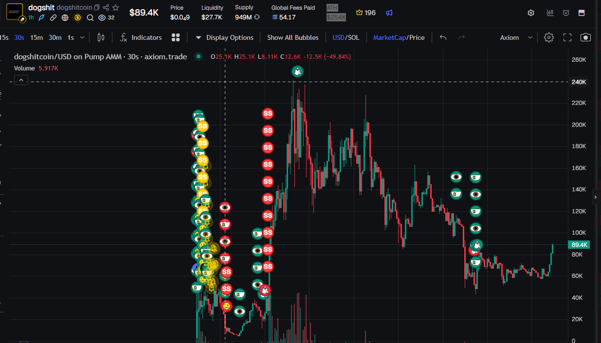 Dogshitcoin market capitalisation chart