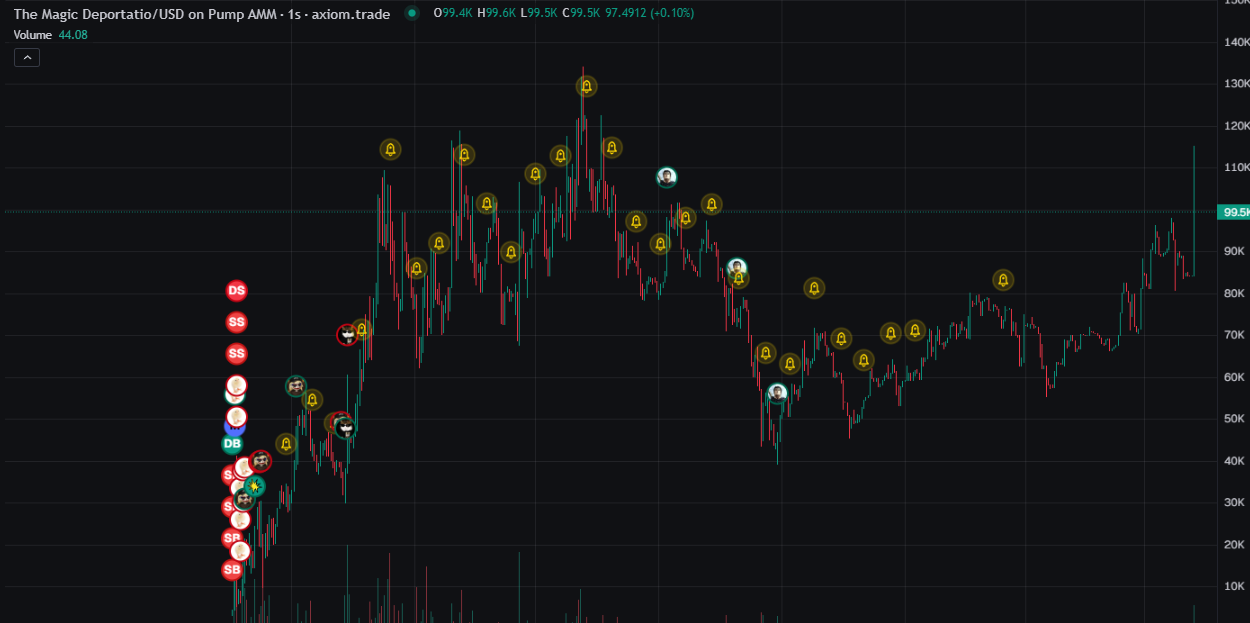 Price chart showing the initial move and subsequent range