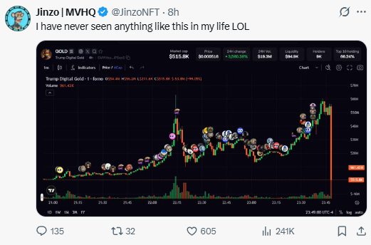 Trump Digital Gold chart